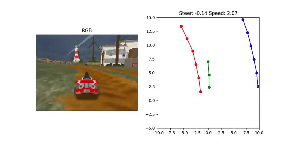 SuperTuxKart MLP planner navigating the Lighthouse track beside a visualization of lane boundaries and predicted waypoints