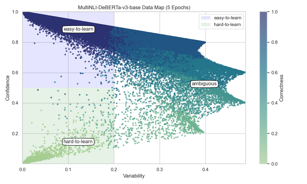 Data map of 392,702 MNLI training examples plotted by confidence and variability, with easy-to-learn, hard-to-learn, and ambiguous regions labeled
